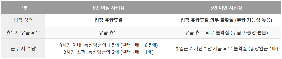 대체 공휴일 급여 계산하는 표