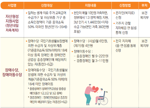 2024년 차상위계층 지원