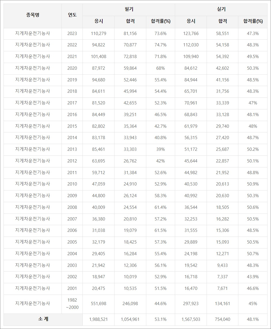 지게차운전기능사 역대 합격률