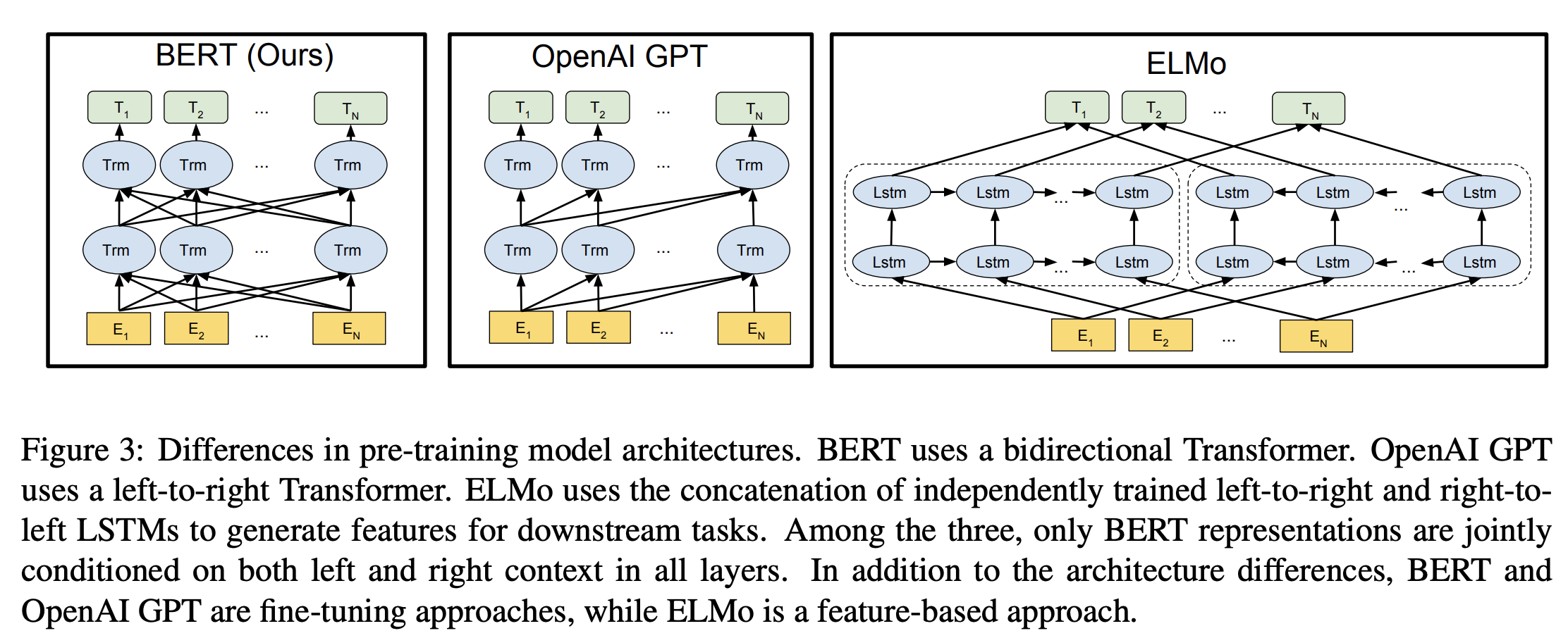 bidirection transformer 구조를 가진 BERT와 단방향 구조를 가진 GPT 그리고 ELMo