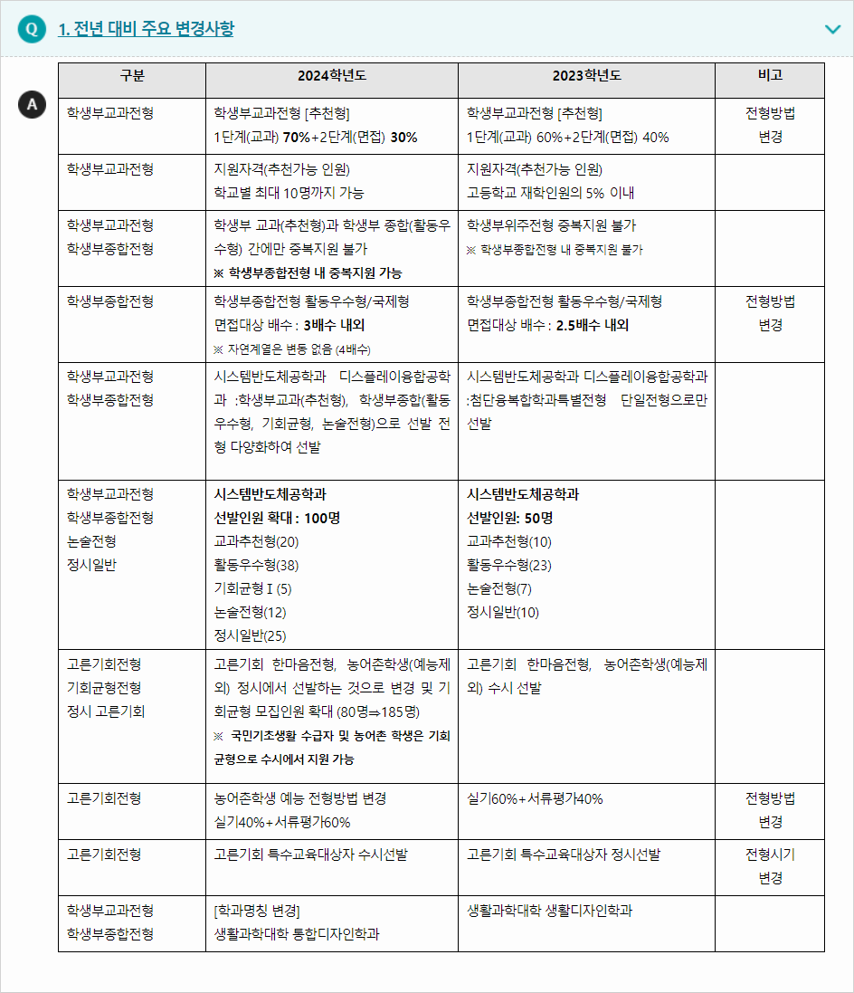 2024학년도 연세대학교 전형평가기준 전년 대비 주요 변경사항