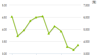쇼박스-예상주가
