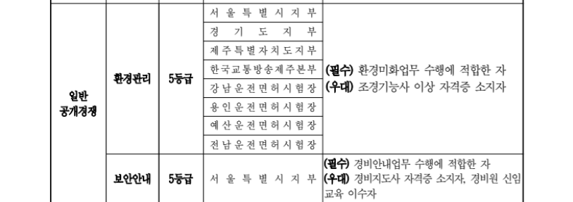 도로교통공단 모집분야 지원자격