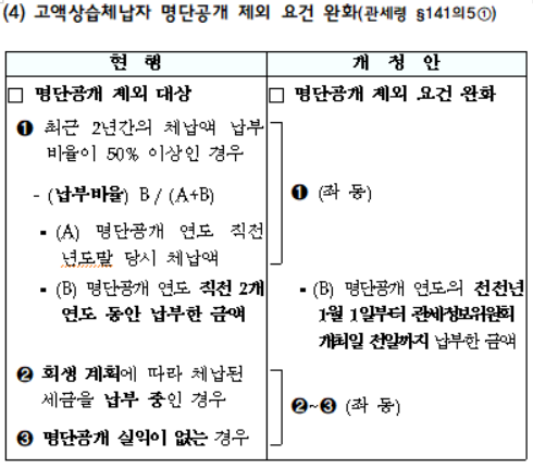 고액상습체납자 명단공개 제외 요건 완화