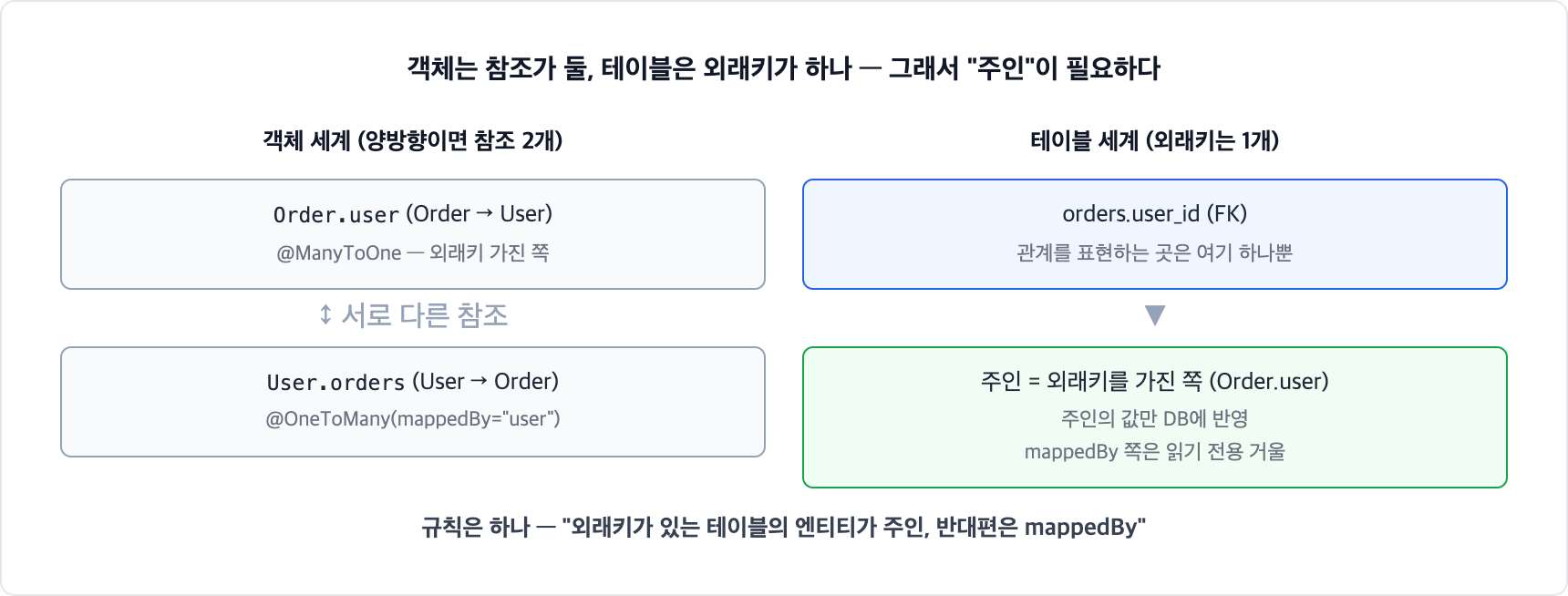 JPA 연관관계 주인 개념. 객체는 Order.user와 User.orders 두 참조가 있지만 테이블 외래키는 orders.user_id 하나뿐이라, 외래키를 가진 쪽이 주인이 되고 반대편은 mappedBy로 읽기 전용이 된다