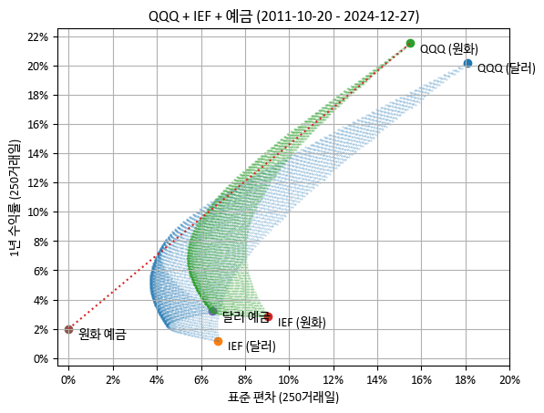 평균-분산 그래프 상의 QQQ + IEF + 예금