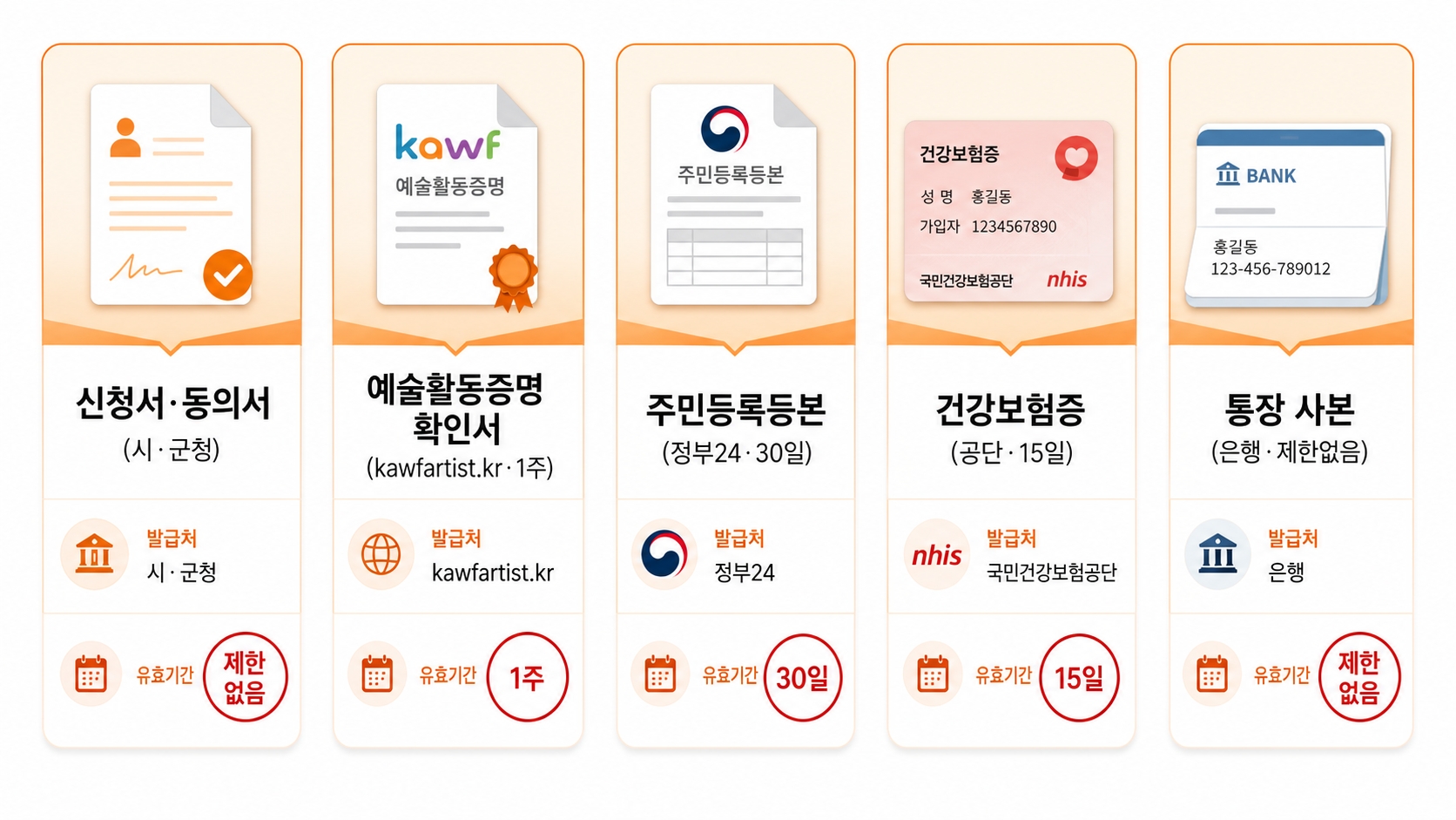 예술인 기회소득 신청 서류 5종 발급처와 유효기간 정리 인포그래픽