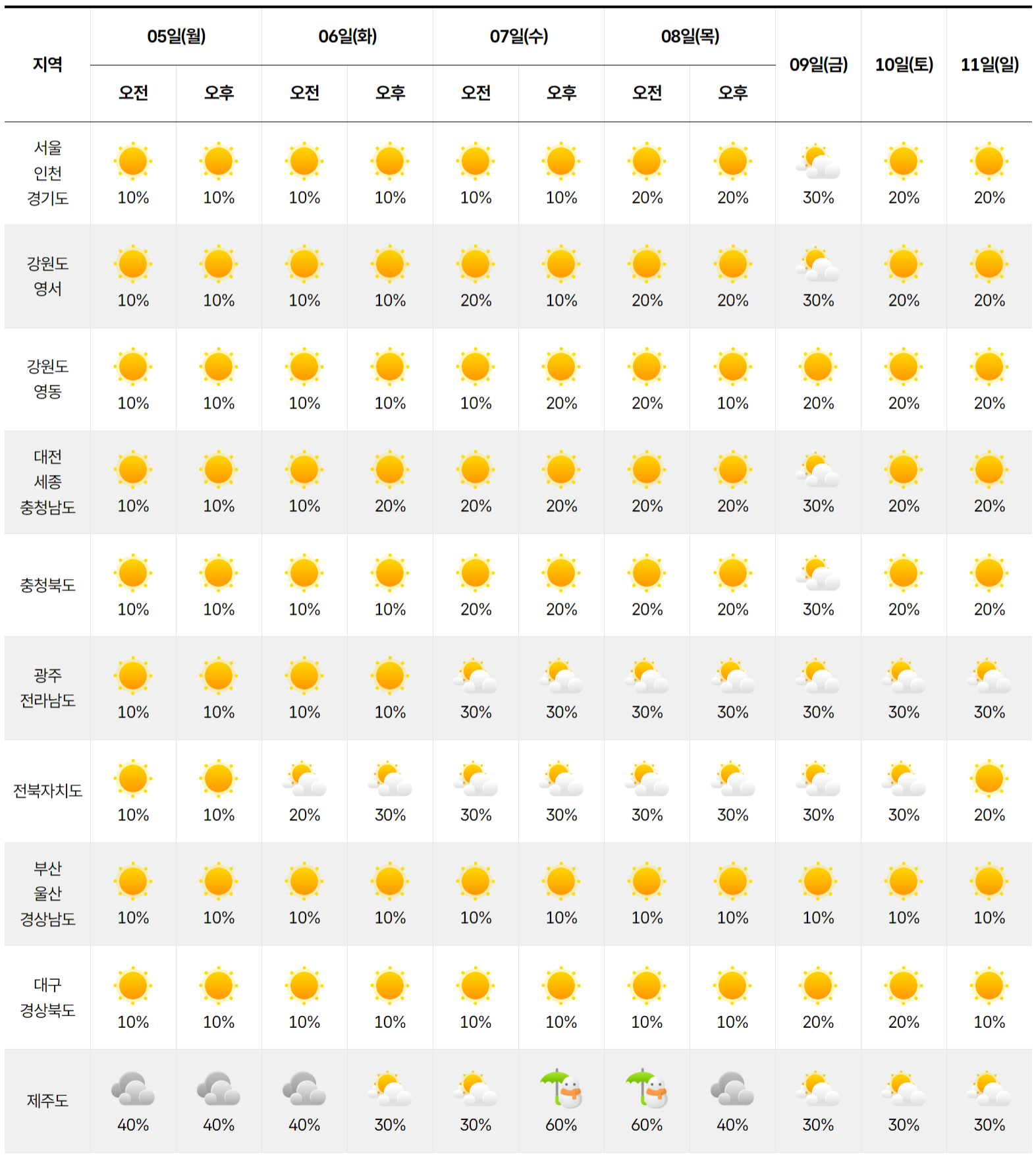 2026년 1월 5일 1월 11일 날씨 예보 그래픽