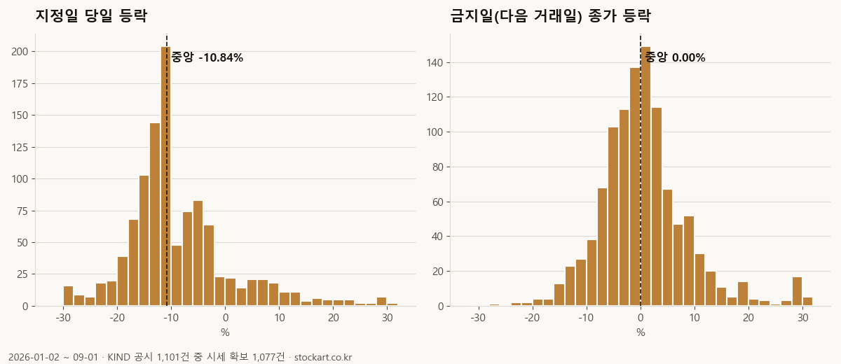 지정일 당일 등락과 금지일 종가 등락의 분포 히스토그램 — 지정일은 -10~-12%와 -3~-5%에 봉우리, 금지일은 0% 중심 대칭