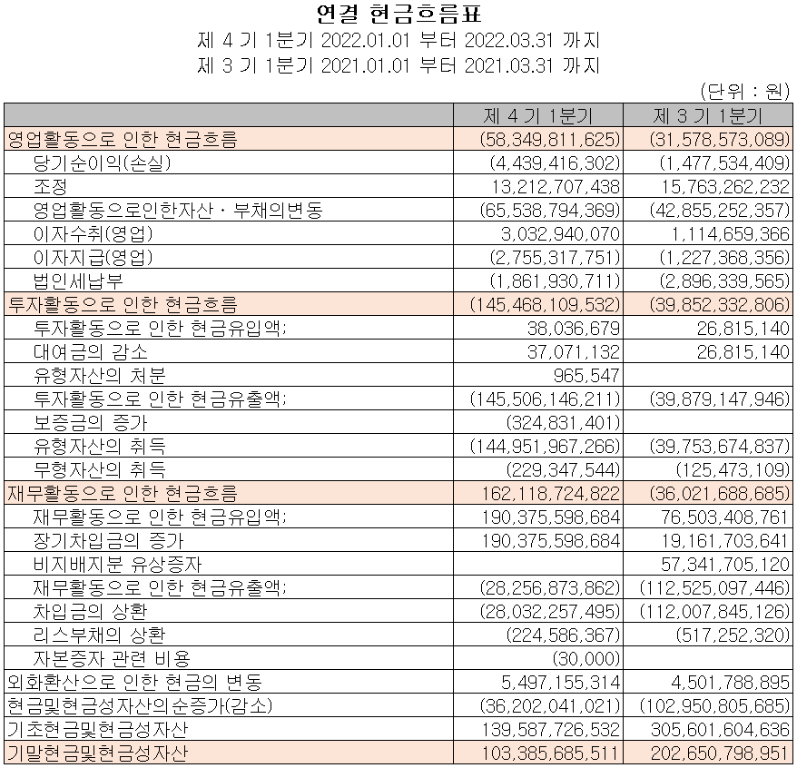 솔루스첨단소재 - 현금흐름표