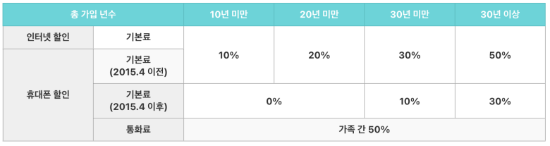 SK-온가족할인