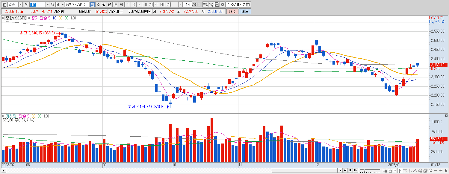 1.12 코스피 마감챠트