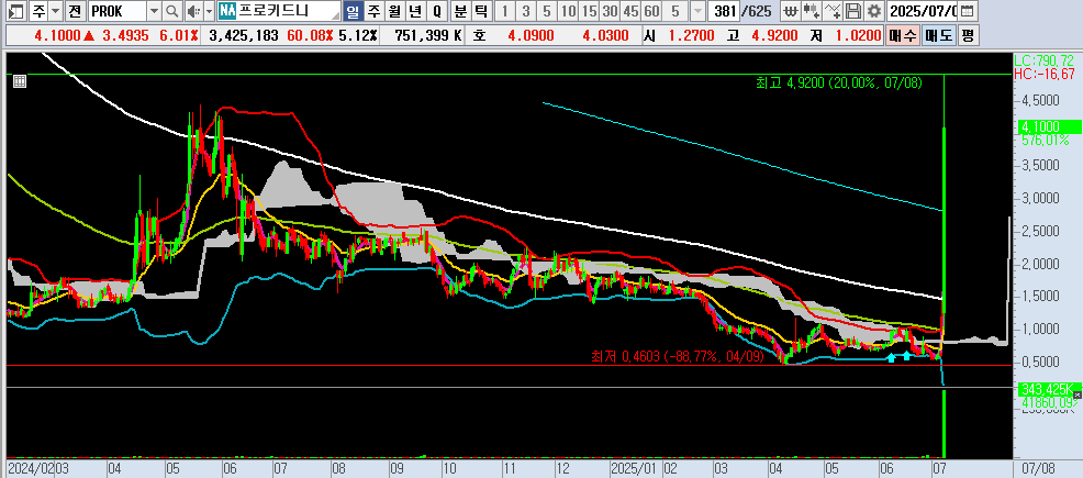 25.07.09 PROK 일봉차트