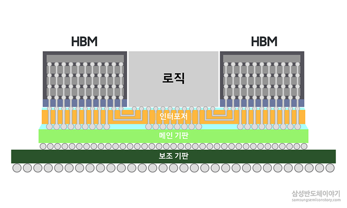 AI 가속기에 적용되는 2.5D 패키징 구조. 로직(GPU)와 고대역폭메모리(HBM) 간 연결이 '인터포저'를 통해 이뤄진다. AMD는 이 인터포저를 기존 실리콘 소재에서 유리로 대체하려는 중이다.