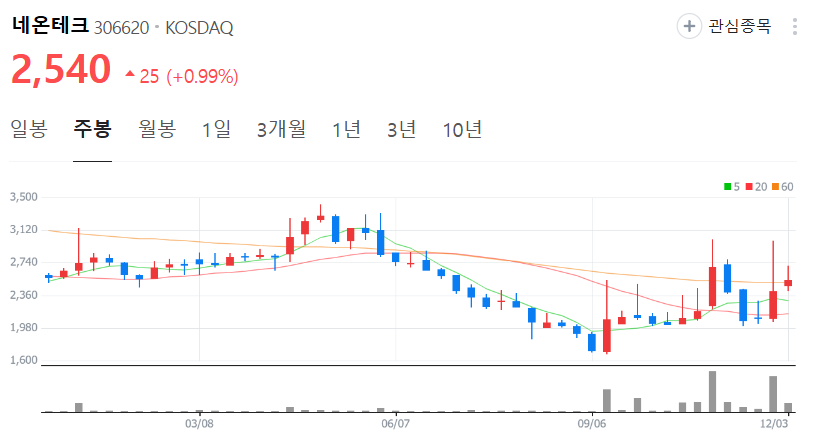 네온테크-주가-주봉