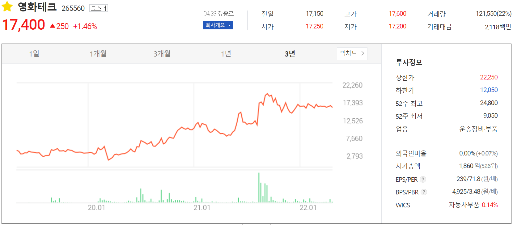 영화테크 - 주가 정보(2022.04.29)