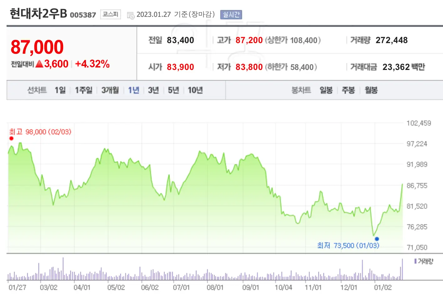 배당금 높은 주식 현대차2우B 차트