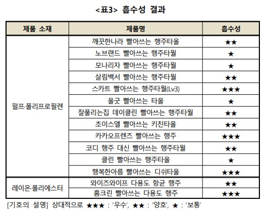 다회용 키친타월(일회용 행주) 추천 - 흡수성 비교