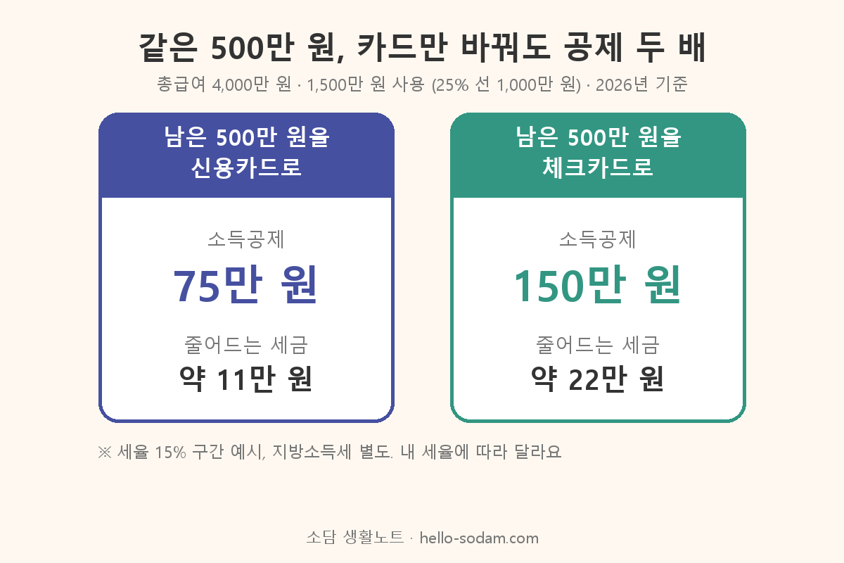 신용카드와 체크카드 소득공제 계산 예시 같은 500만 원 공제 두 배 차이