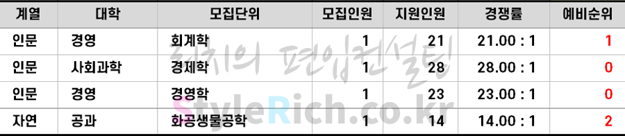 2021학년도 동국대 기초생활수급자 및 차상위계층편입 추가합격 예비순위(예비번호)
