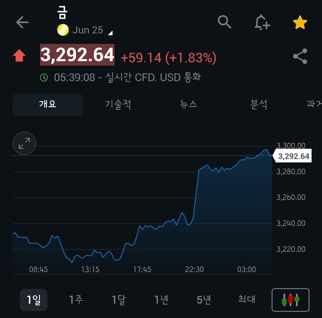 [5월 21일 미국 증시 현황]_아침 10분으로 美 증시 완벽 이해