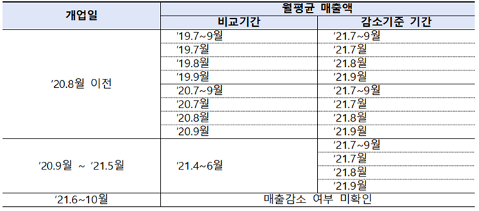 일상회복 특별융자를 받기 위한 기준일자를 개업일자별로 정리해 놓은 표