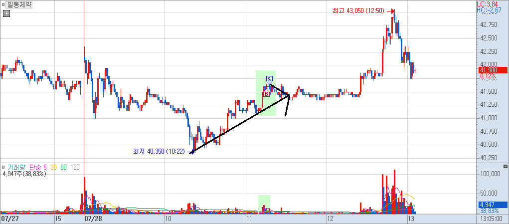일동제약 분봉 차트