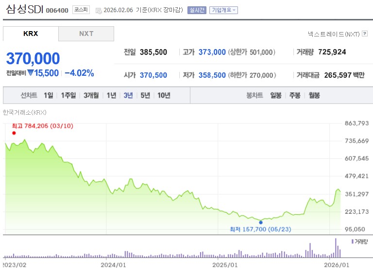 삼성SDI 주가