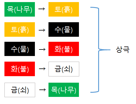 오방색 상극