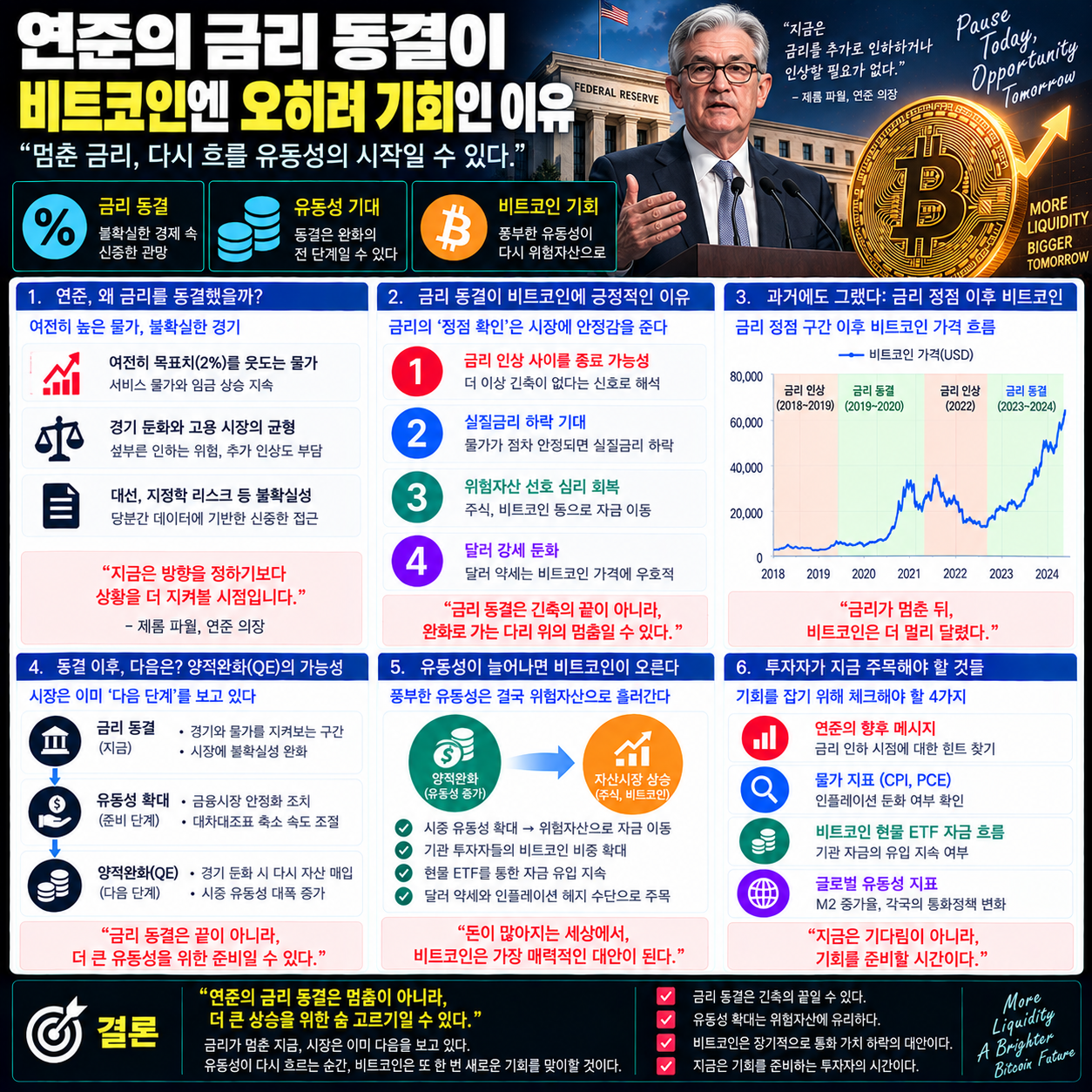 연준의 금리동결