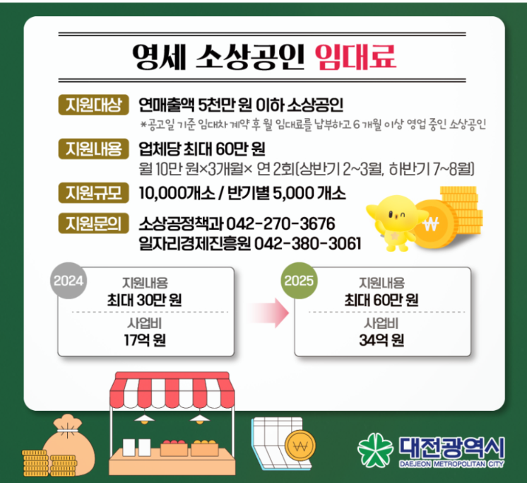 대저 소상공인 임대료