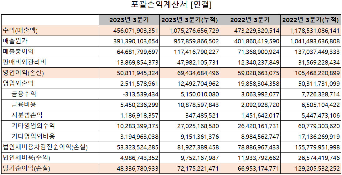 비에이치 - 손익계산서