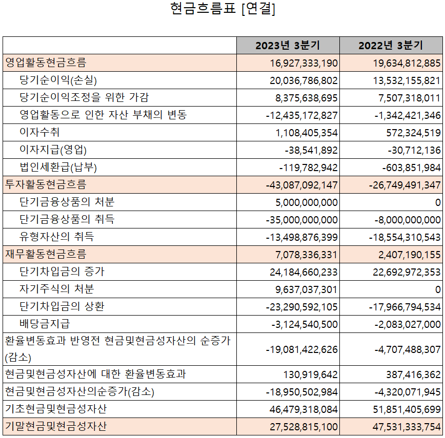 에스앤에스텍 - 현금흐름표