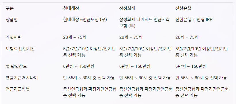 삼성화재현대해상신한은행개인연금