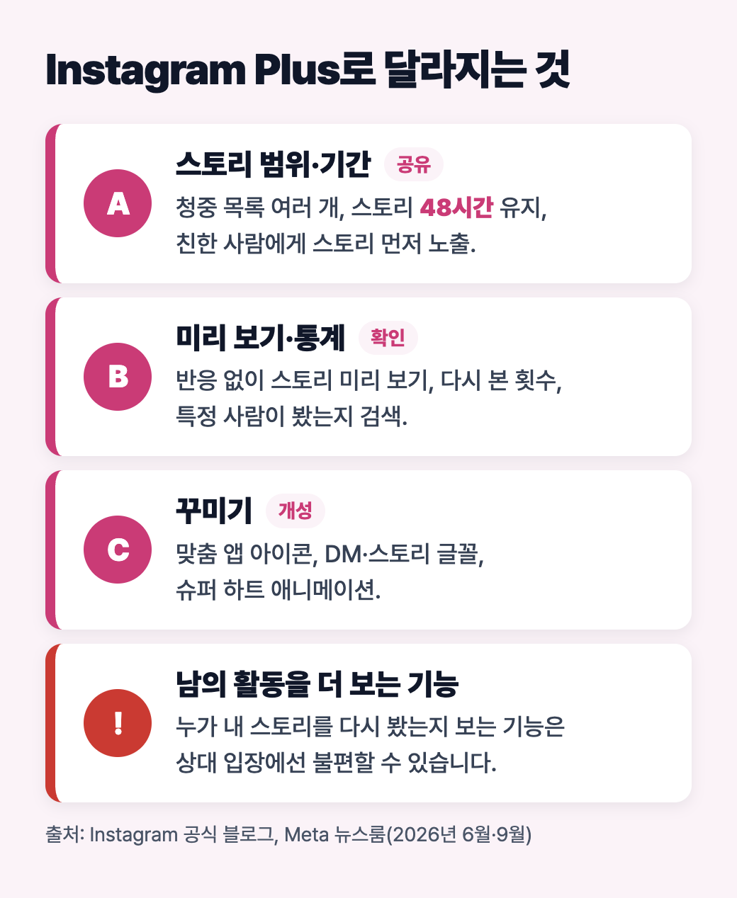 Instagram Plus 기능 세 갈래: 스토리 범위와 48시간 유지, 미리 보기와 다시 본 횟수, 앱 아이콘과 글꼴 꾸미기