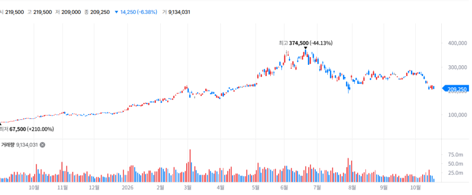 Samsung Electronics stock chart