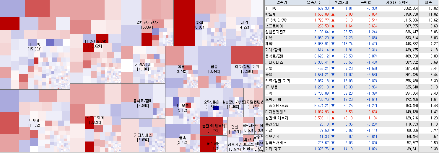 5.26 전일 코스닥 업종현황