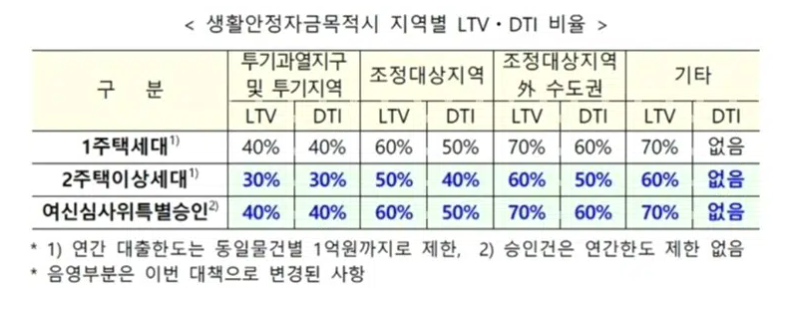 전세퇴거자금 대출 LTV, DTI 기준