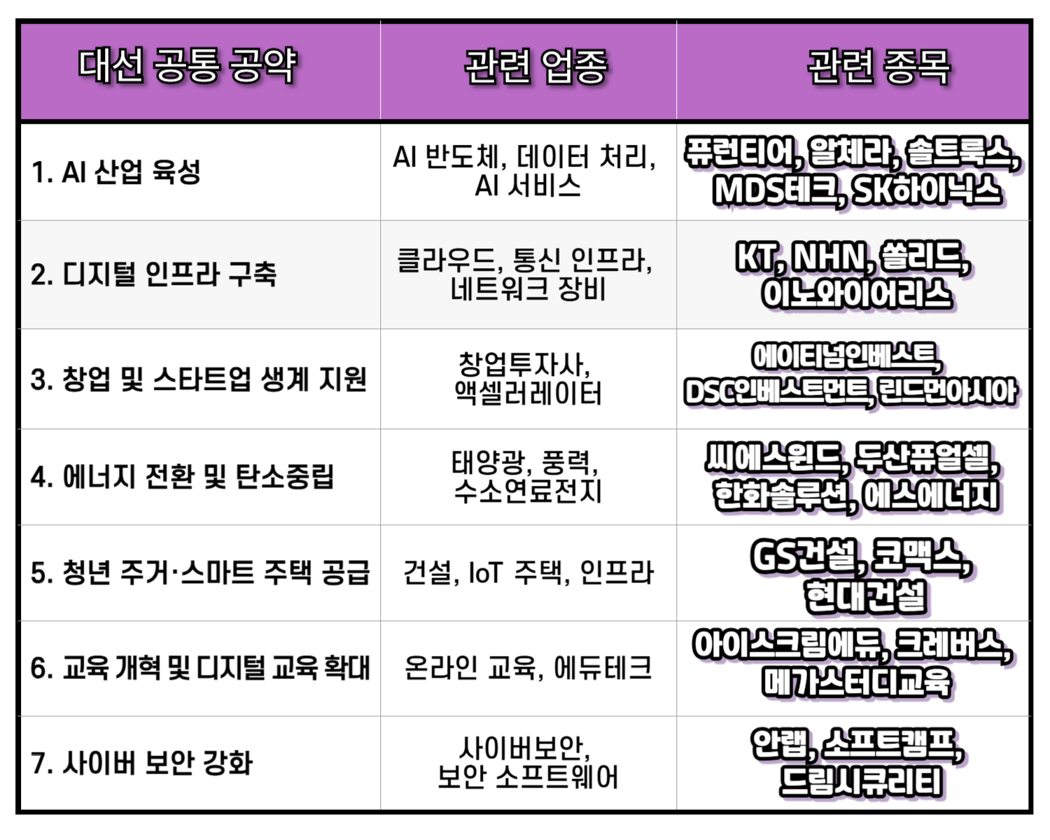 2025 대통령선거, 공약 관련주 업종 종목 총정리(공통 공약 수혜주)