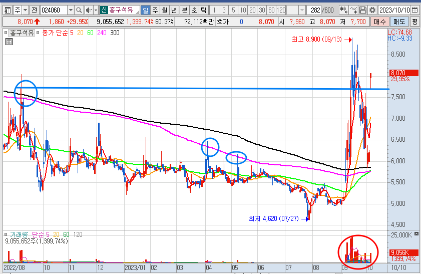 흥구석유 일봉 차트