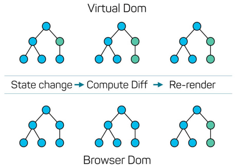 Virtual Dom 과 Browser Dom