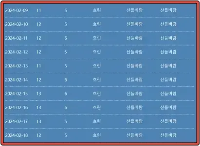 상하이-2024년-2월-9일~2월-18일까지-기후-데이터