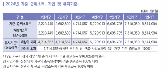 2024 청년내일저축계좌 최대 1,080만원 지원