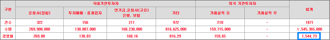 시큐레터 수요예측 결과(상장일 예측)