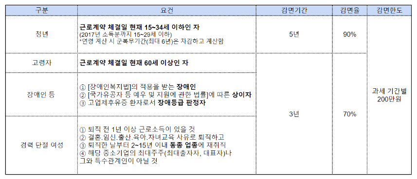 중소기업 소득세 감면