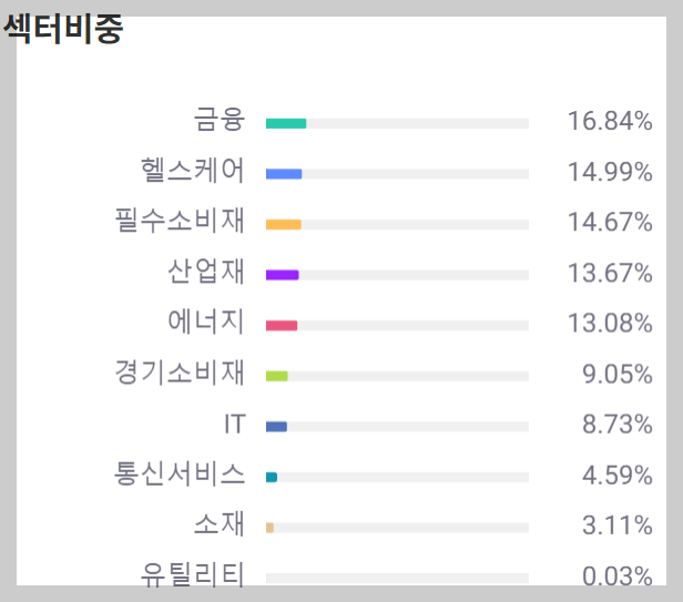SOL 미국배당다우존스 ETF 구성 종목 - 섹터비중