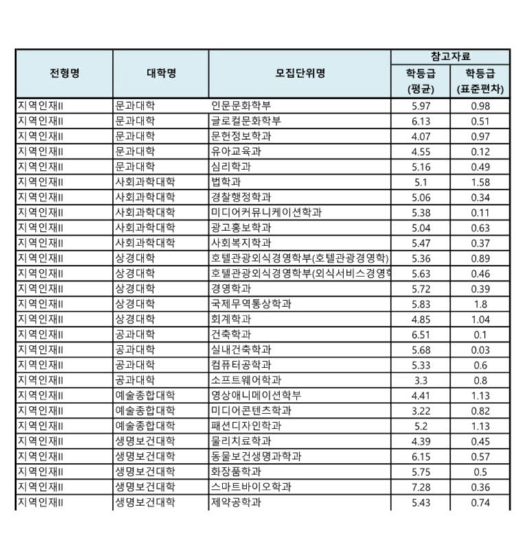 2024 경성대 지역인재 2 전형 수시등급