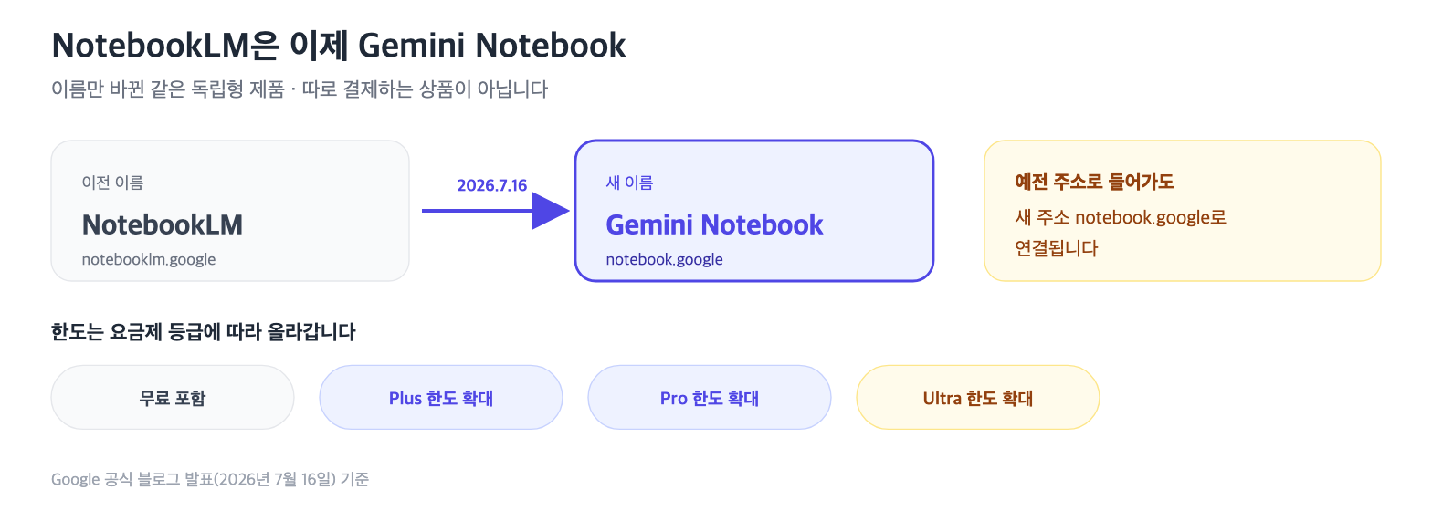 2026년 7월 16일 NotebookLM이 Gemini Notebook으로 이름이 바뀌고 요금제별로 한도가 늘어나는 구조