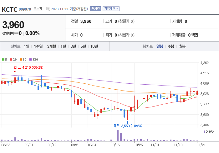 KCTC 3개월 주가(일봉)