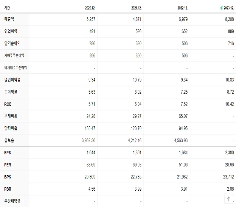 스튜디오드래곤 재무제표